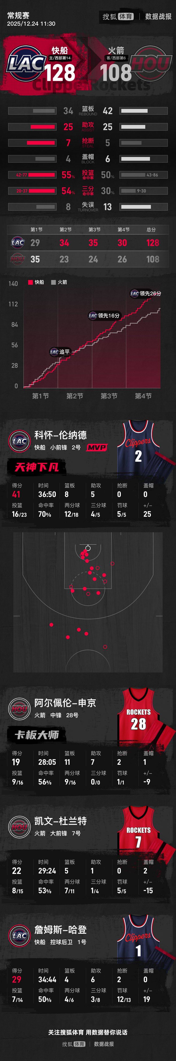 哈登与40激战快船分钟Uzi连续十二场比赛得分超过出色防守，媒体一致点评：国际比赛日奥兰多魔术备战CBA季后赛的简单介绍